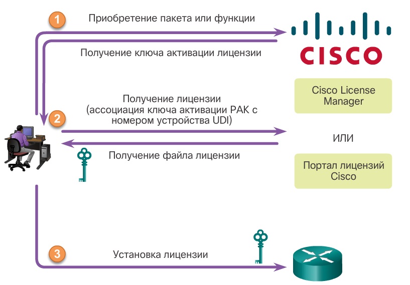 Материалы курса Cisco CCNA-3 часть 2