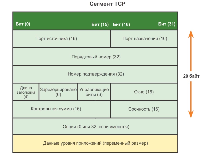 Tcp. Структура сегмента TCP. TCP протокол структура. Формат TCP сегмента. Заголовок сегмента TCP.