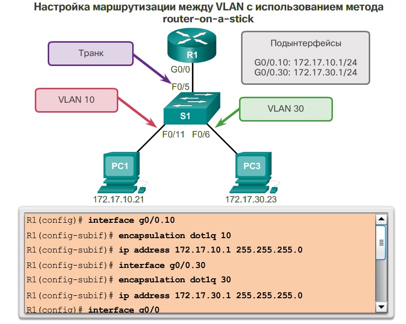 Configuration interface. VLAN 1 на коммутаторе. Сеть на основе l3 коммутатора. VLAN Циско. Таблица маршрутизации подсетей.